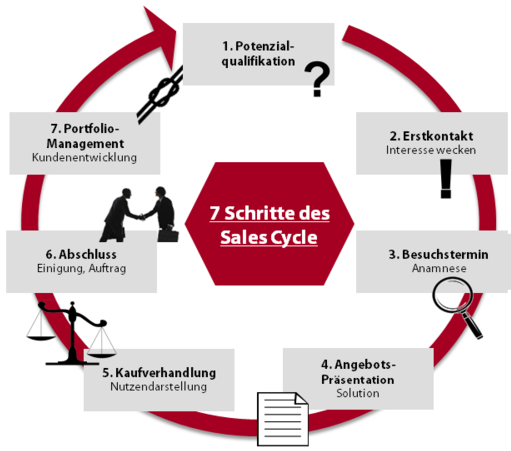 Vertriebstraining Alexander Verweyen Business Consultants