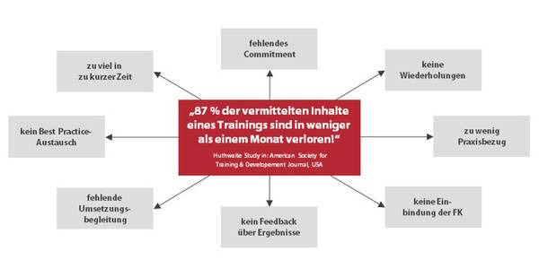 Das 8x4 Performance Program brilliert genau dort, wo andere, normale Trainings versagen