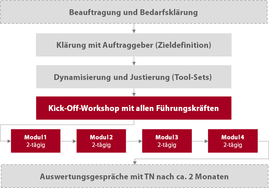 Leadership Curriculum Führungstraining Verkaufstraining Vertriebstraining Alexander Verweyen